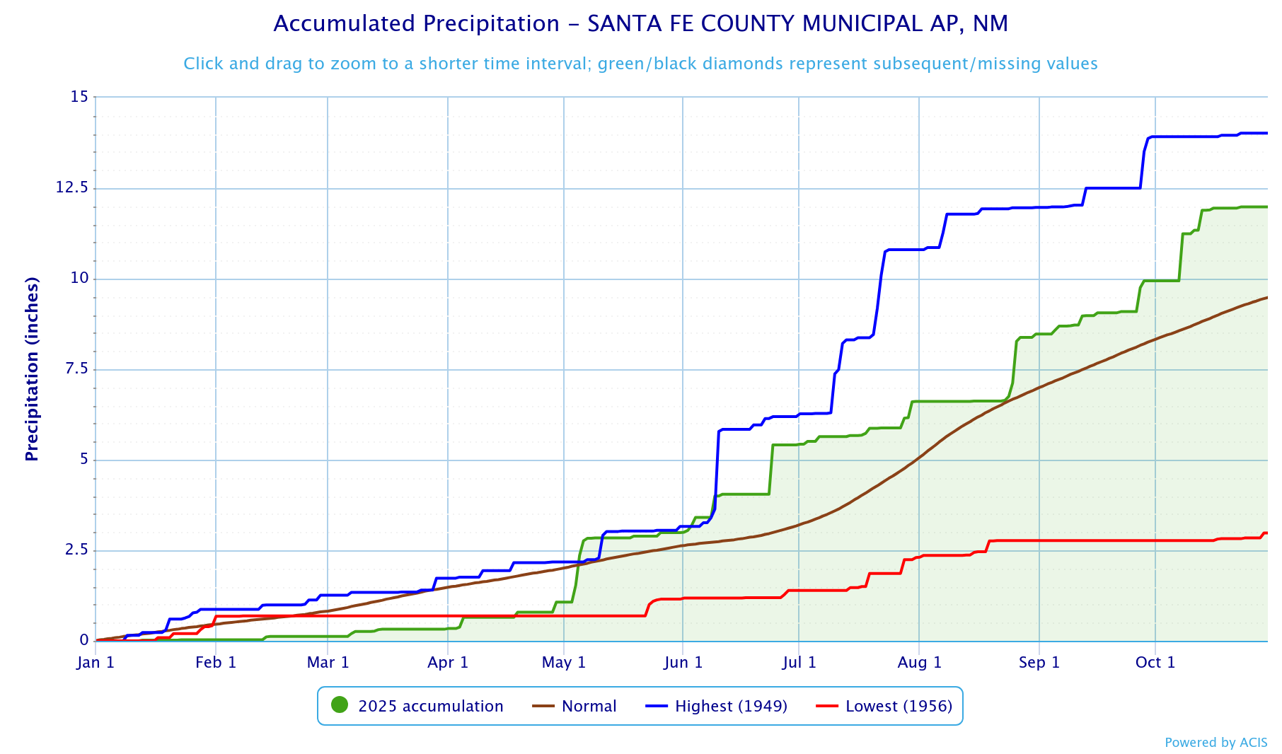 Accum Precipitation