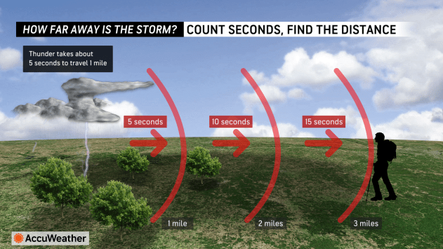 Lightening Distance