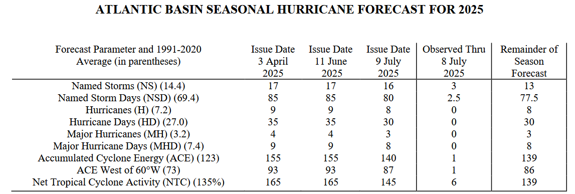 CSU Forecast