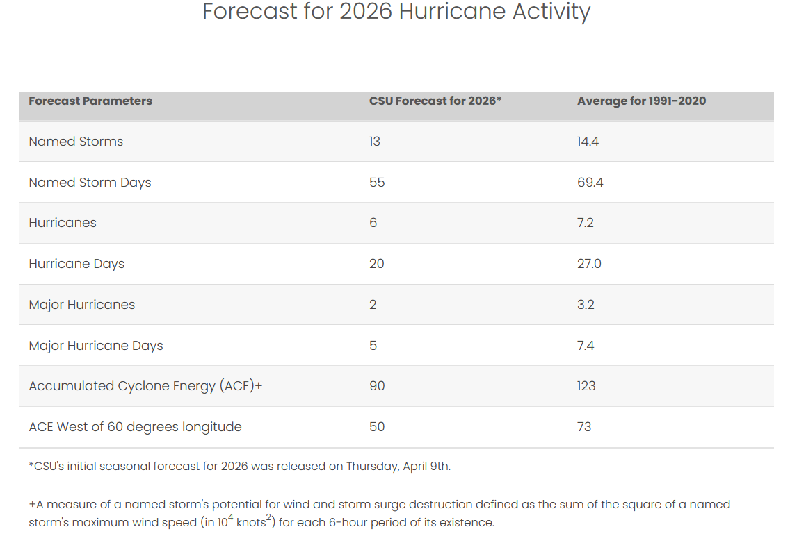 CSU Forecast