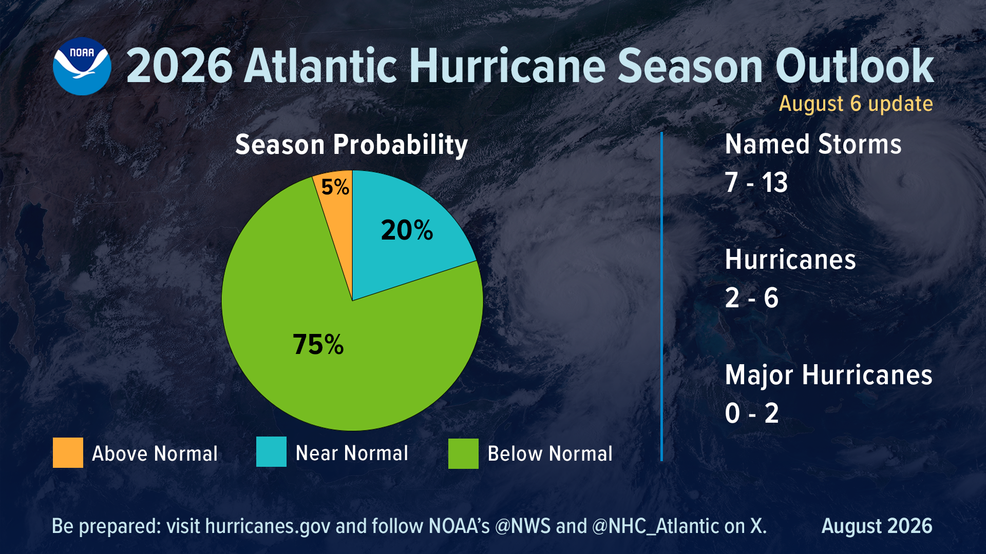 NOAA Forecast
