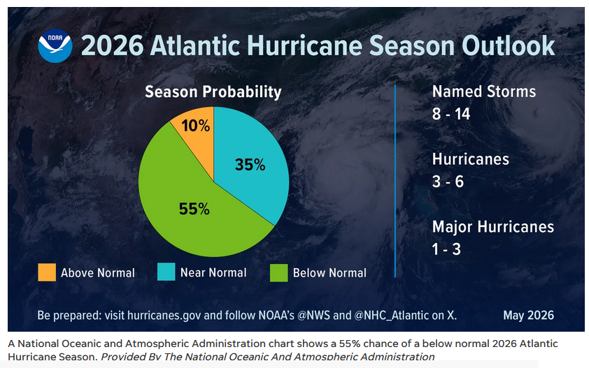 NOAA Forecast