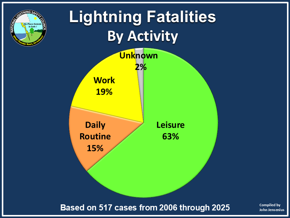 Fatalities by Activity