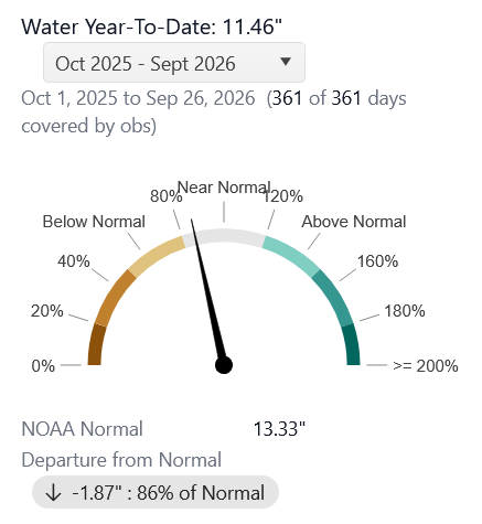 Water Year Graphic