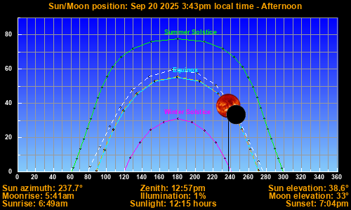 Sun/Moon sky position graph