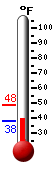 Currently: 38.8, Max: 48.4, Min: 38.5