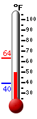 Currently: 48.6, Max: 63.5, Min: 39.6