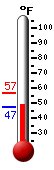 Currently: 49.1, Max: 56.7, Min: 48.9