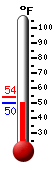 Currently: 50.5, Max: 54.1, Min: 50.5