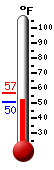 Currently: 51.4, Max: 56.7, Min: 50.4