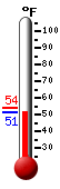 Currently: 52.2, Max: 54.1, Min: 52.5