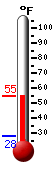 Currently: 54.5, Max: 54.5, Min: 28.0