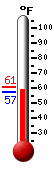Currently: 58.6, Max: 61.0, Min: 57.2