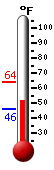 Currently: 59.5, Max: 59.5, Min: 48.7