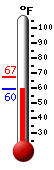 Currently: 59.7, Max: 67.1, Min: 59.5