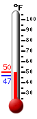 Currently: 60.8, Max: 61.0, Min: 60.3