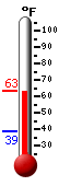 Currently: 61.2, Max: 61.0, Min: 38.8