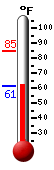 Currently: 61.7, Max: 84.6, Min: 61.3