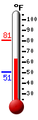 Currently: 62.4, Max: 80.8, Min: 50.5