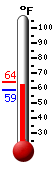 Currently: 63.0, Max: 64.2, Min: 58.5