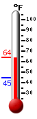 Currently: 63.1, Max: 63.7, Min: 44.6