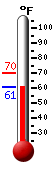 Currently: 63.5, Max: 70.2, Min: 63.7