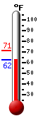 Currently: 63.7, Max: 71.4, Min: 62.8