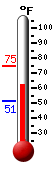 Currently: 64.0, Max: 74.5, Min: 51.4