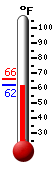 Currently: 64.2, Max: 65.7, Min: 63.9