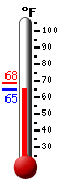 Currently: 65.1, Max: 68.4, Min: 65.1