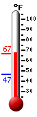 Currently: 65.5, Max: 65.8, Min: 46.8