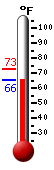 Currently: 66.2, Max: 73.0, Min: 65.7