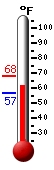 Currently: 66.4, Max: 68.2, Min: 56.5
