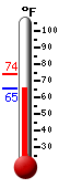 Currently: 66.7, Max: 74.3, Min: 66.0