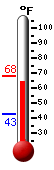 Currently: 67.3, Max: 67.5, Min: 42.6