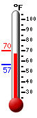 Currently: 68.0, Max: 68.0, Min: 57.0