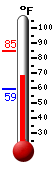 Currently: 68.2, Max: 84.7, Min: 59.4