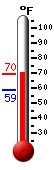 Currently: 69.3, Max: 69.4, Min: 58.5