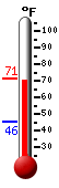 Currently: 69.4, Max: 70.9, Min: 45.5