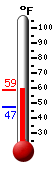 Currently: 70.3, Max: 71.4, Min: 70.5