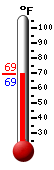 Currently: 71.2, Max: 90.3, Min: 57.4