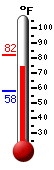 Currently: 71.8, Max: 81.9, Min: 58.3