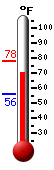 Currently: 72.0, Max: 77.9, Min: 55.8