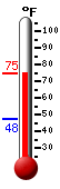 Currently: 72.1, Max: 72.9, Min: 47.5