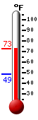 Currently: 72.3, Max: 72.5, Min: 48.9
