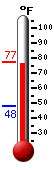 Currently: 72.9, Max: 72.5, Min: 47.7