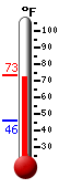 Currently: 73.0, Max: 73.4, Min: 46.2