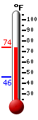 Currently: 73.4, Max: 73.8, Min: 46.2