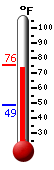 Currently: 74.1, Max: 75.6, Min: 48.6