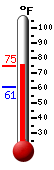 Currently: 74.5, Max: 73.9, Min: 61.0